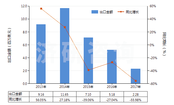 2013-2017年中國聚丙烯腈及其變性短纖≥85%的未漂或漂白布(HS55122100)出口總額及增速統(tǒng)計(jì)